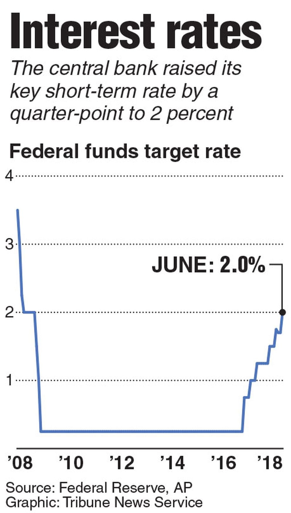 Fed Raises Interest Rates And Predicts Faster Pace Of Future Increases Anchorage Daily News 2585