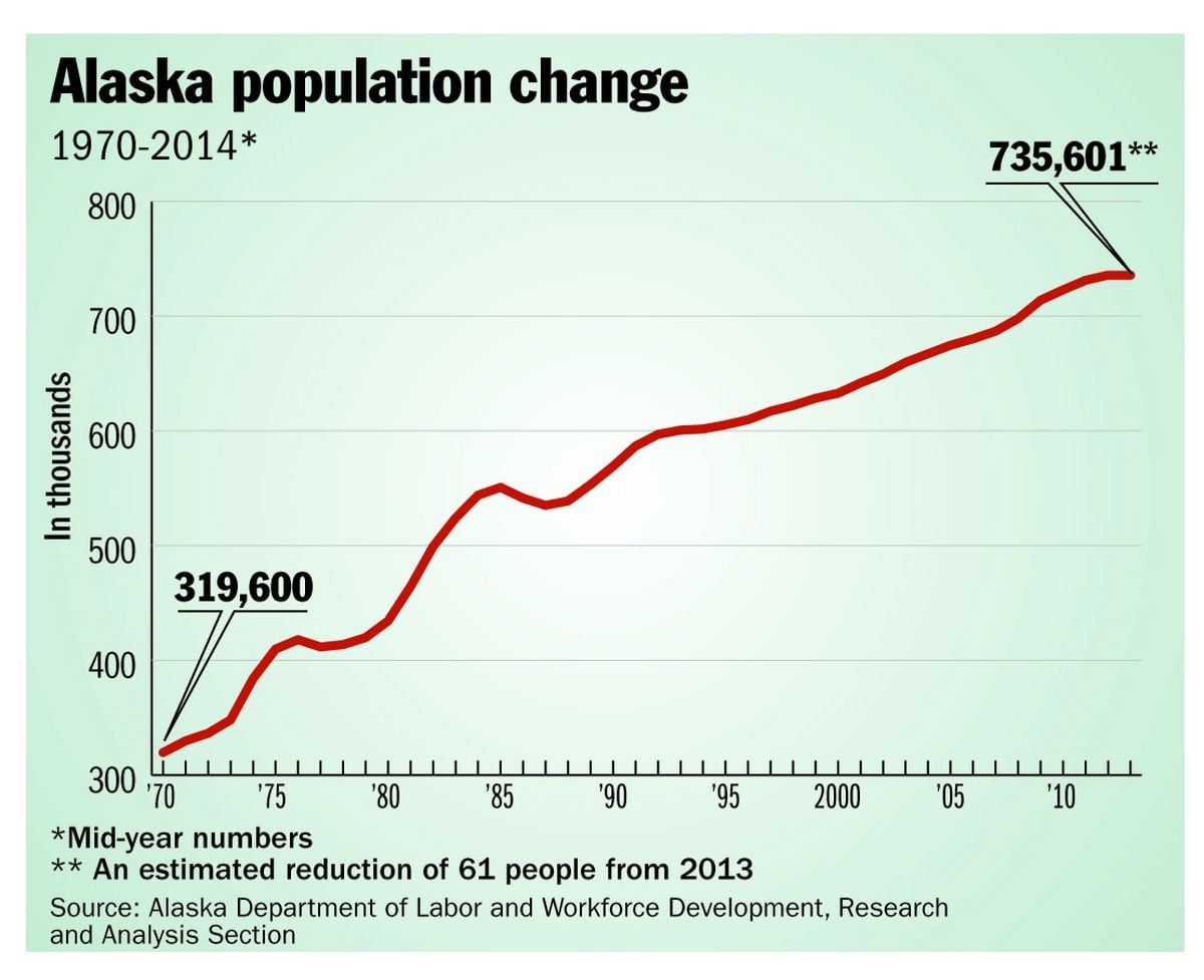 Report Alaska population drops for first time in 26 years Anchorage