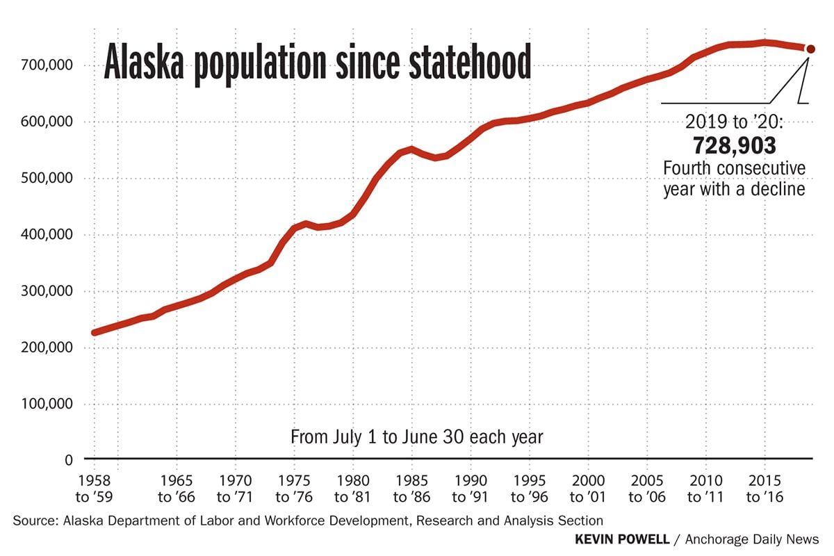 Alaska’s population drops for the 4th year in a row, extending record losses Anchorage Daily News