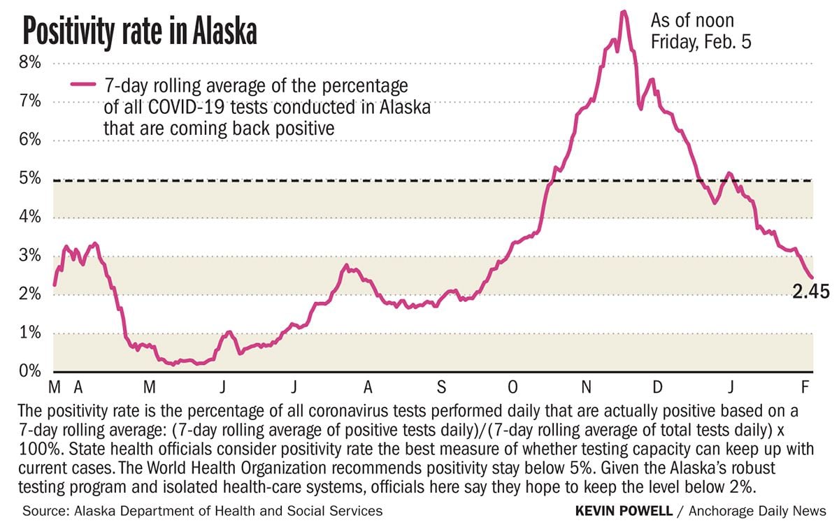 Tracking COVID-19 in Alaska: 250 infections and no deaths reported on Friday