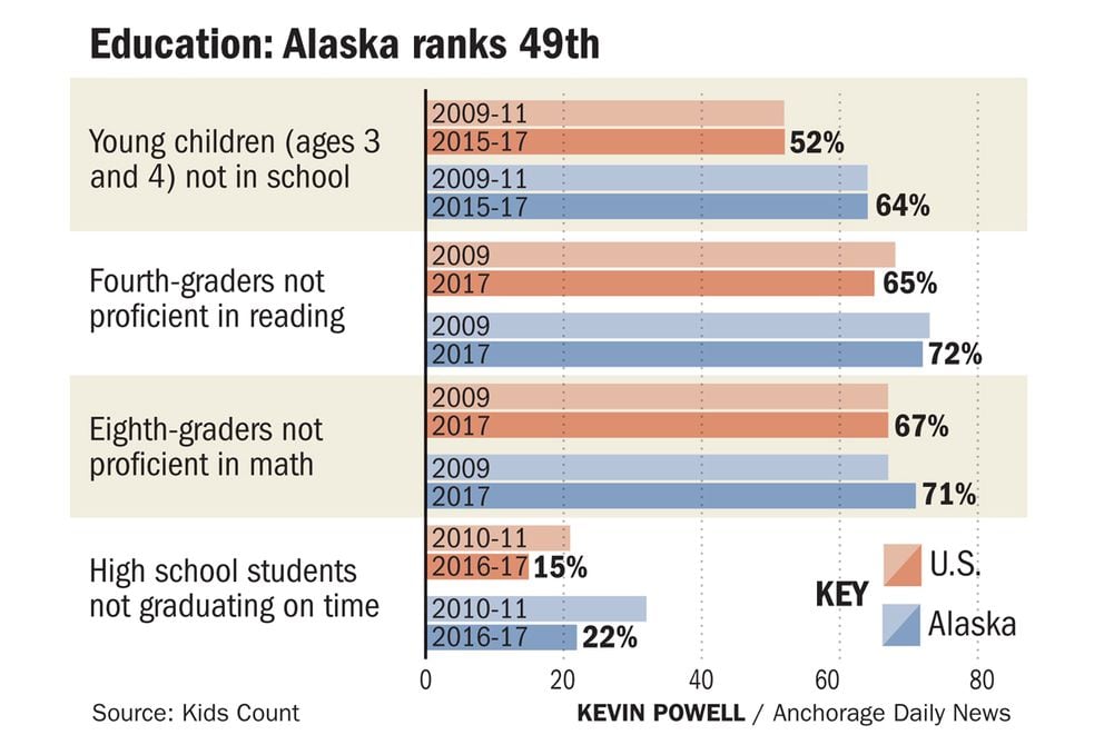 alaska-ranks-45th-in-the-nation-for-children-s-well-being-report-says-anchorage-daily-news