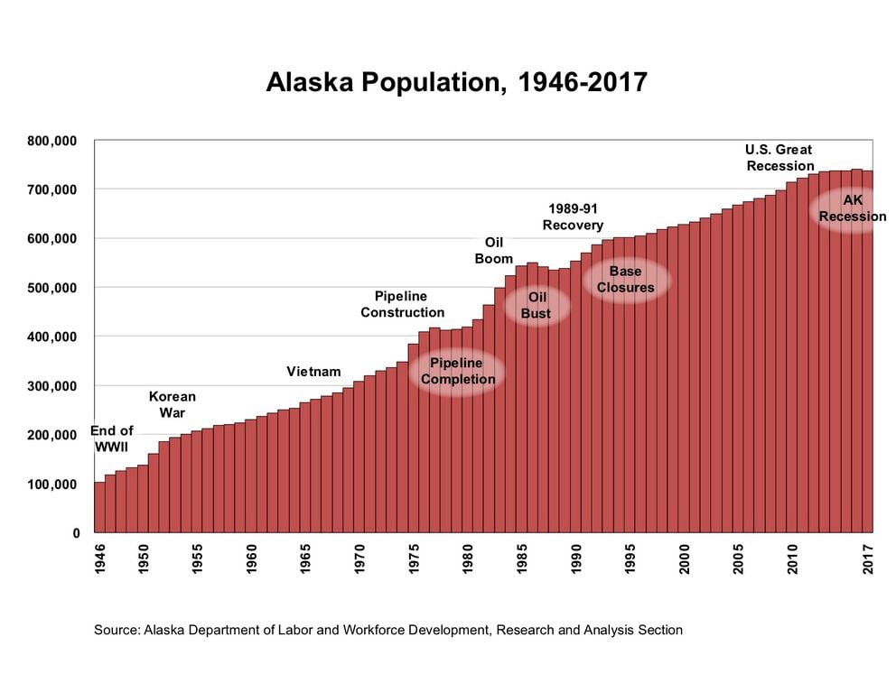 Something rare happened last year to Alaska’s population It shrank