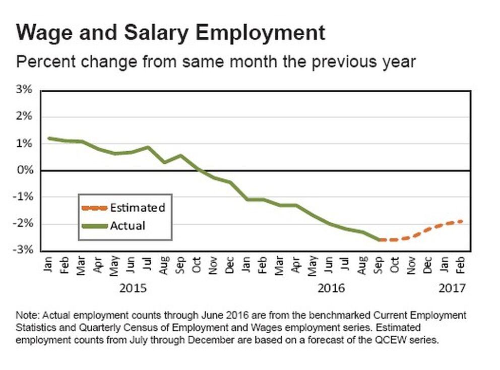 Alaska unemployment secondhighest in nation amid statewide recession