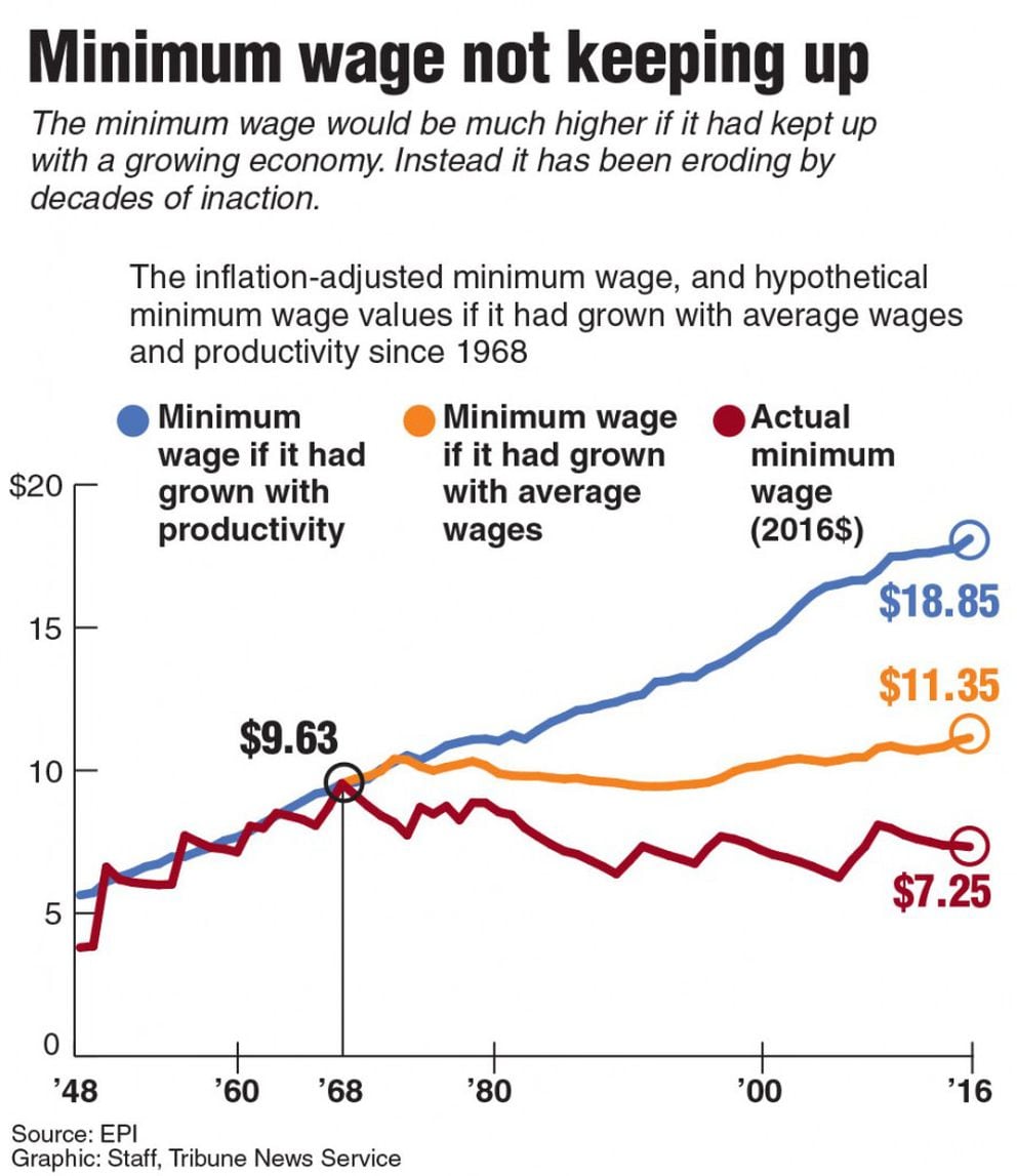 federal minimum wage increase