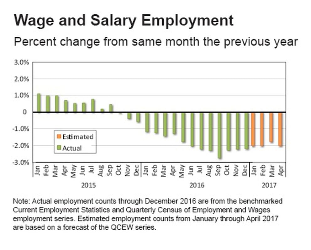 Alaska unemployment, among nation's highest, worsens slightly in April