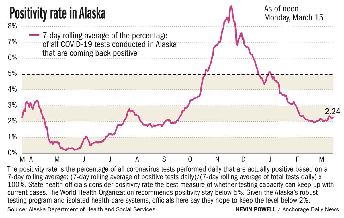 COVID-19 detection in Alaska: 383 cases and no deaths reported since Friday
