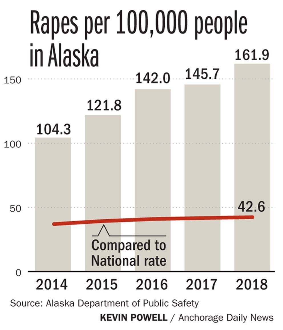 Alaskas Rate Of Violent Crime Continues To Climb New Fbi Data Shows Anchorage Daily News 5683