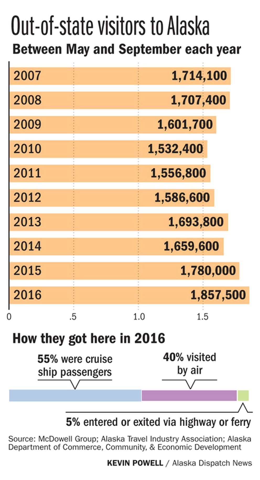 alaska tourism numbers