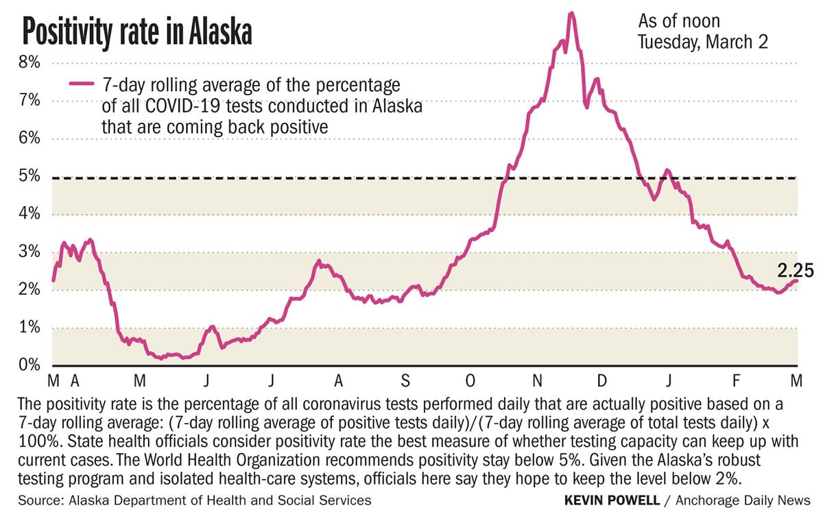 Tracking COVID-19 in Alaska: 159 new cases and 2 deaths reported on Tuesday
