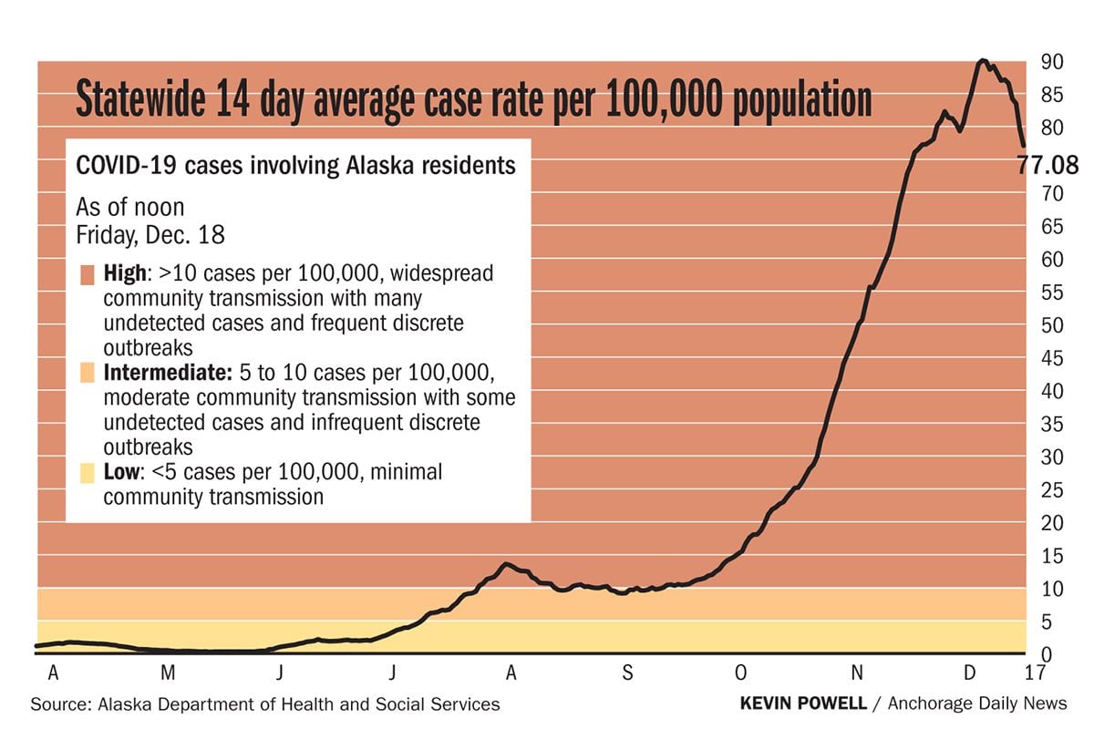 تتبع COVID-19 في ألاسكا: 495 حالة جديدة ، ولم يتم الإبلاغ عن وفيات يوم الجمعة