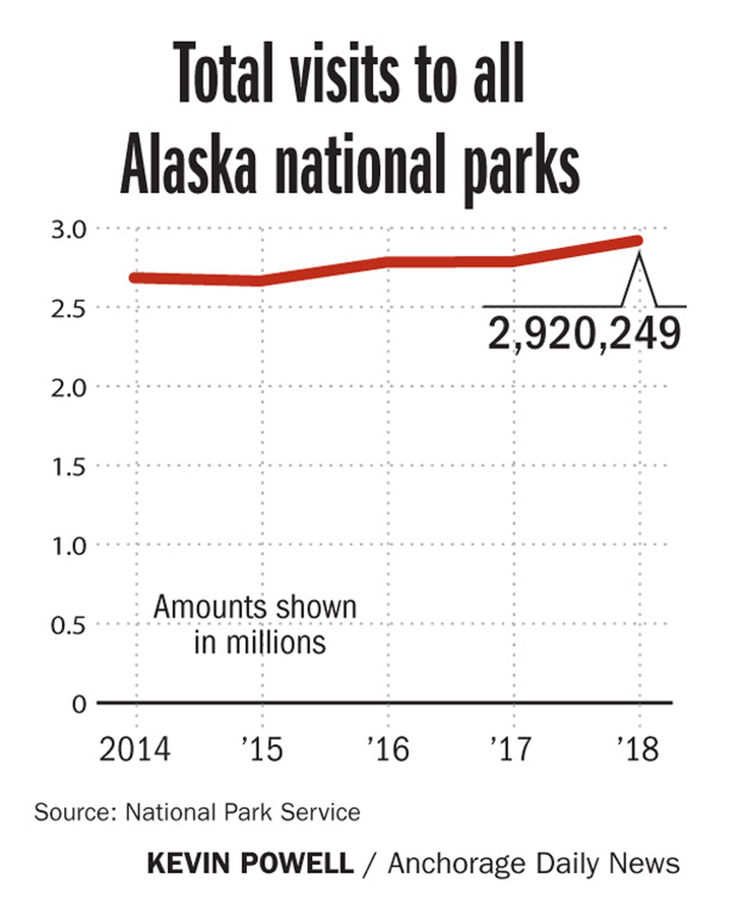 alaska tourism numbers