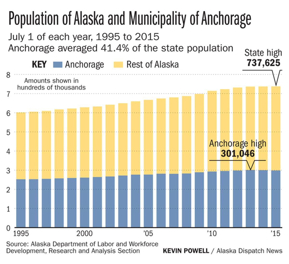 Alaska's population was flattening even before it began shedding jobs