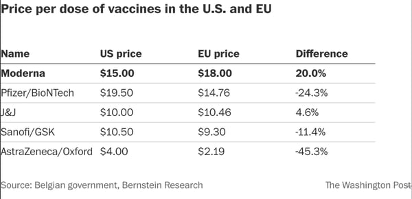 Europe Is Paying Less Than U S For Many Coronavirus Vaccines Anchorage Daily News